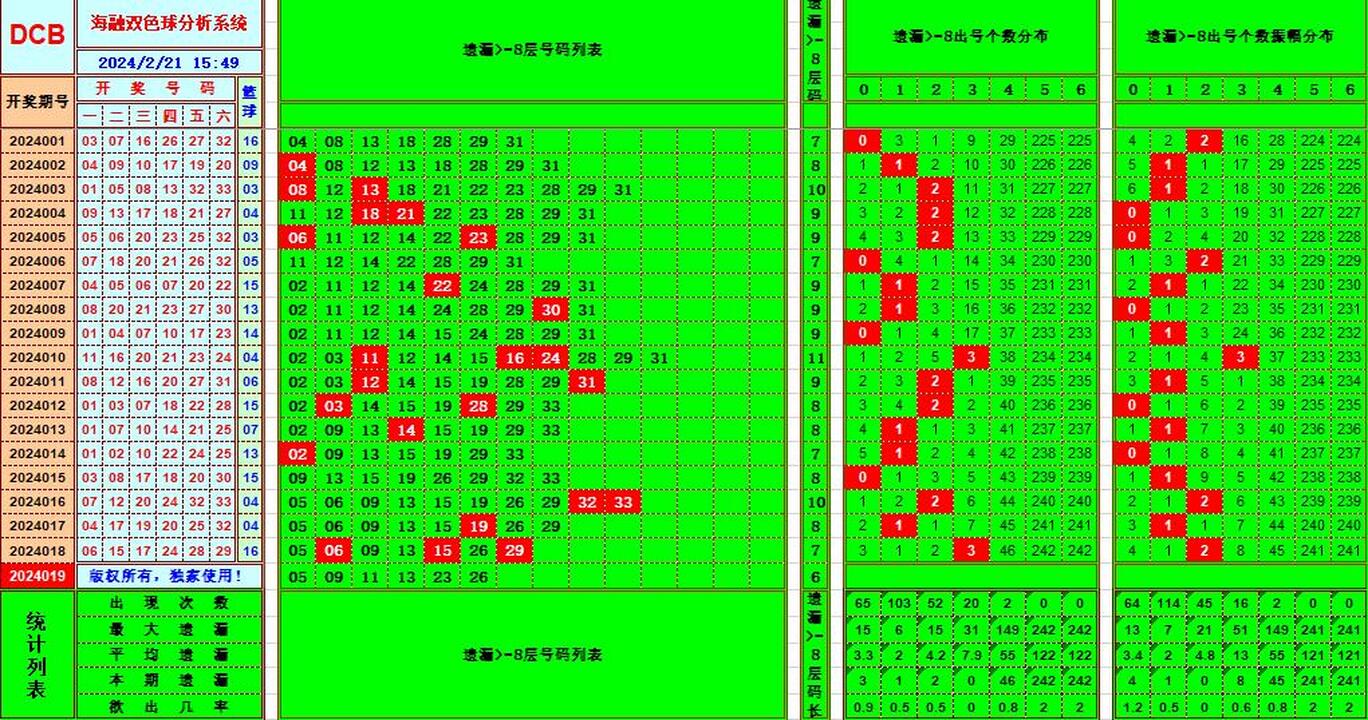 双色球第2024019期海融看图说号之双色遗漏分析(资深达人)