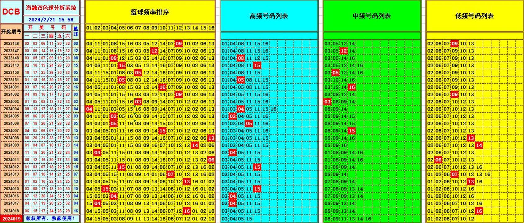 双色球第2024019期海融看图说号之双色遗漏分析(资深达人)