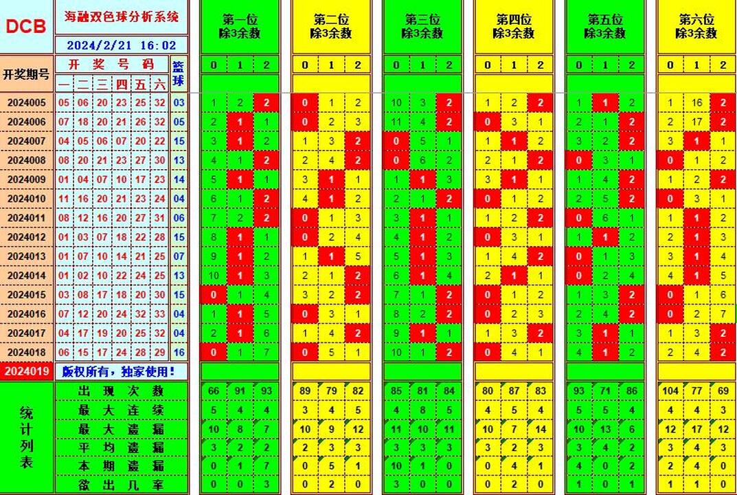 双色球第2024019期海融看图说号之双色遗漏分析(资深达人)