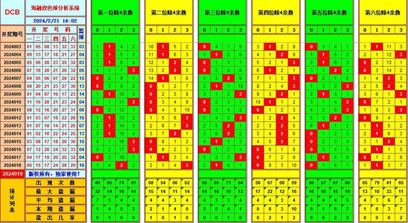 双色球第2024019期海融看图说号之双色遗漏分析(资深达人)