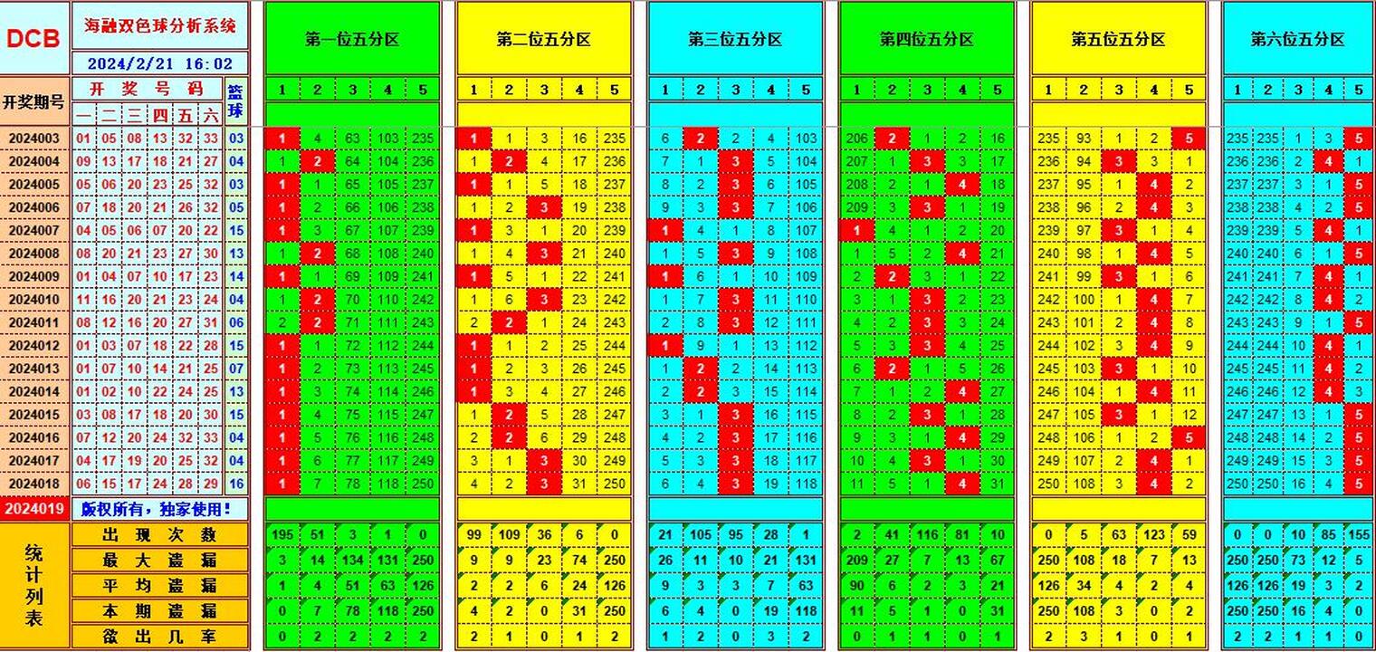 双色球第2024019期海融看图说号之双色遗漏分析(资深达人)