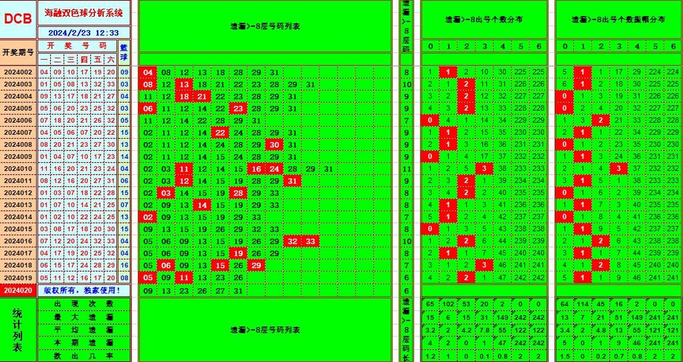 双色球第2024020期海融看图说号之双色遗漏分析(资深达人)