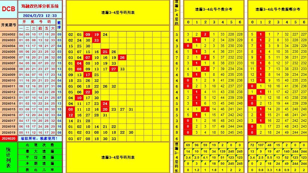 双色球第2024020期海融看图说号之双色遗漏分析(资深达人)