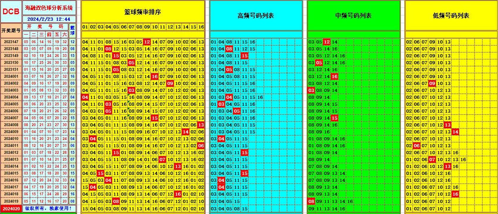 双色球第2024020期海融看图说号之双色遗漏分析(资深达人)
