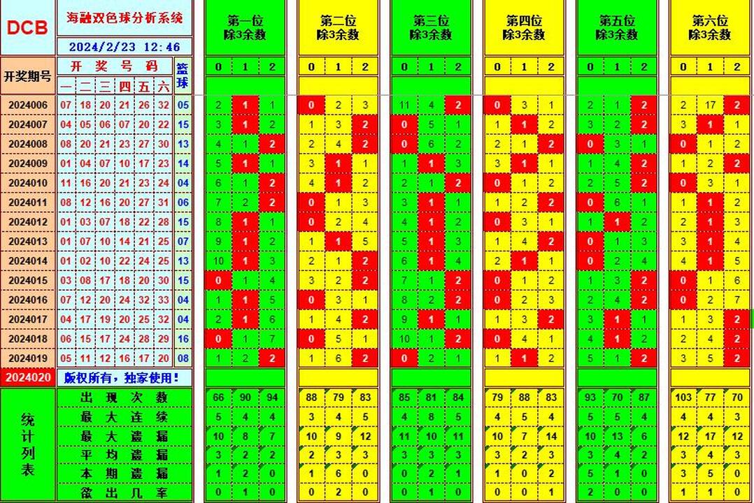 双色球第2024020期海融看图说号之双色遗漏分析(资深达人)