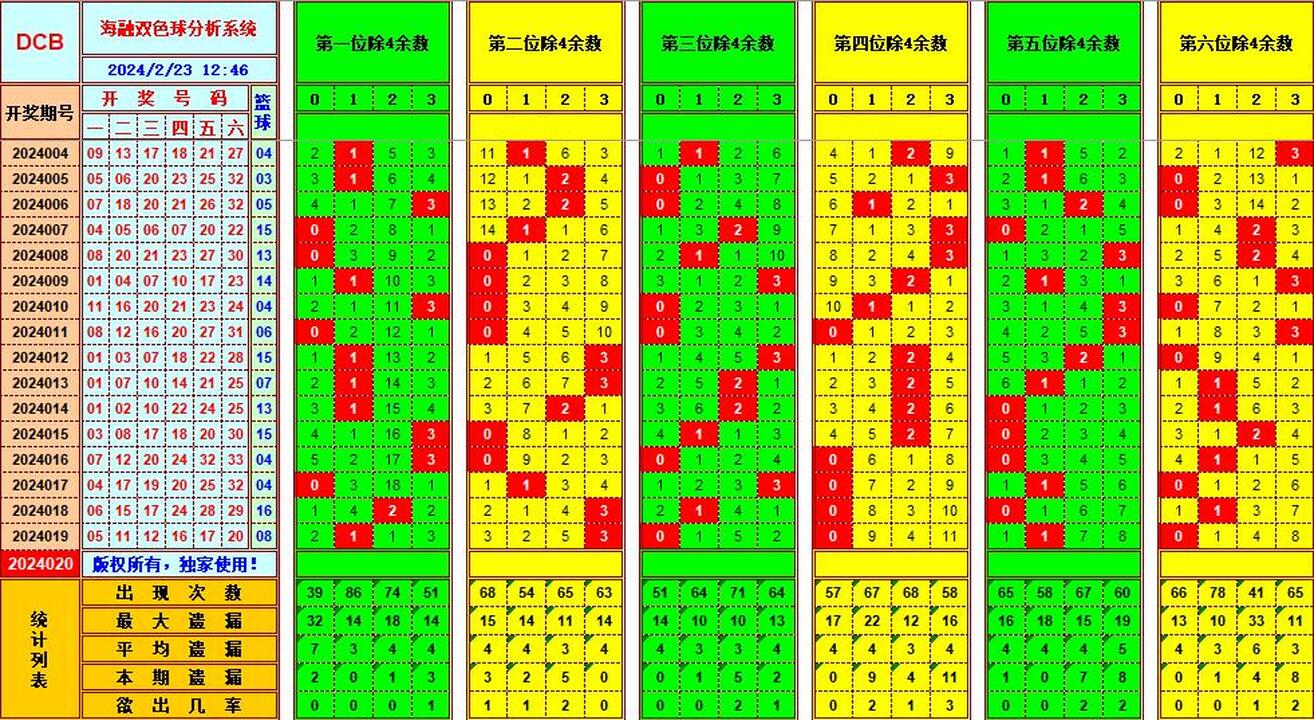 双色球第2024020期海融看图说号之双色遗漏分析(资深达人)
