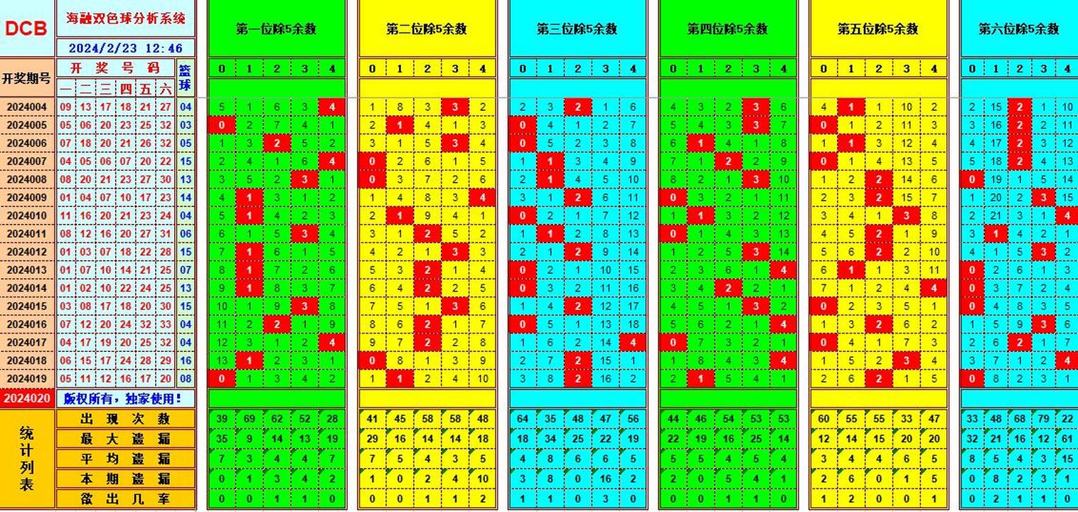 双色球第2024020期海融看图说号之双色遗漏分析(资深达人)