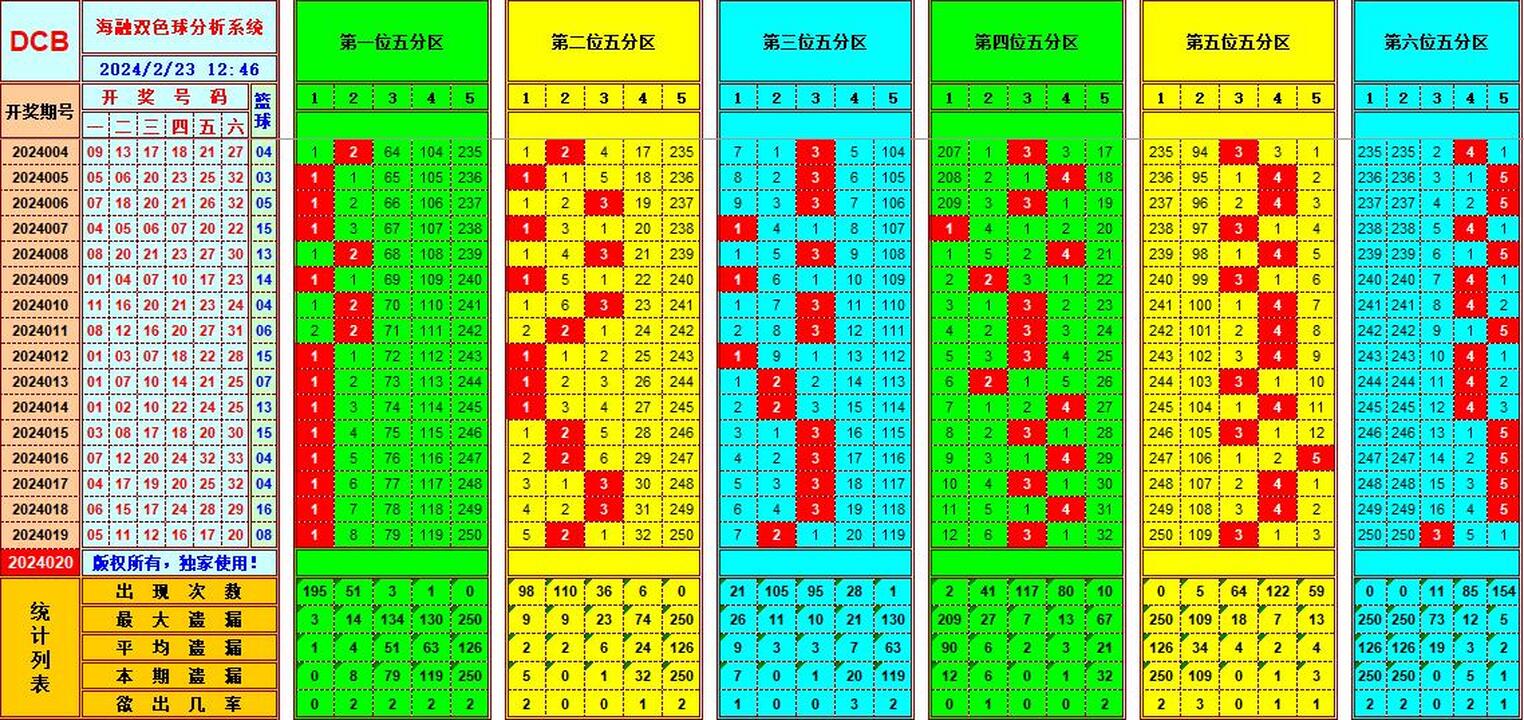 双色球第2024020期海融看图说号之双色遗漏分析(资深达人)