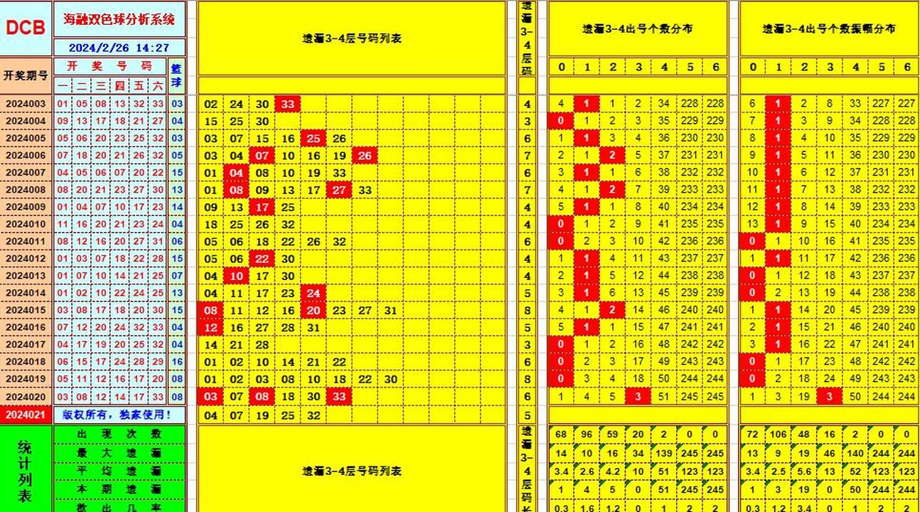 双色球第2024021期海融看图说号之双色遗漏分析(资深达人)