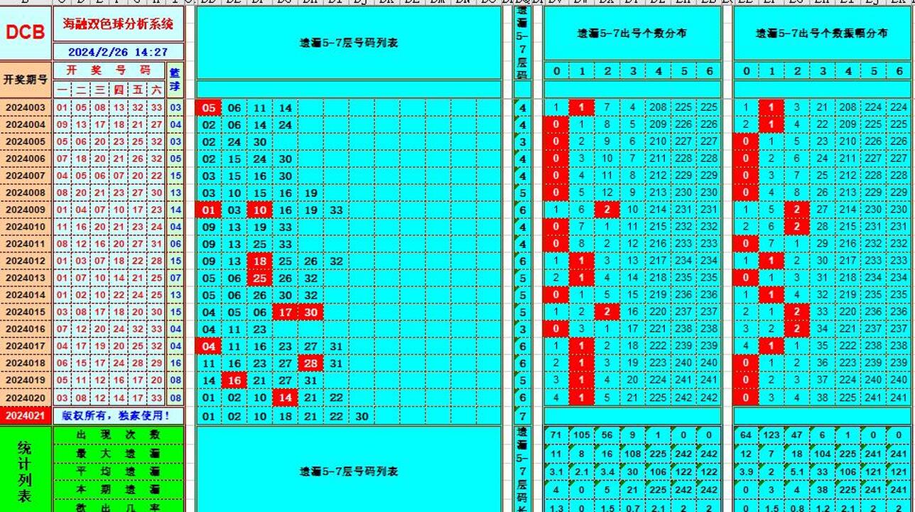 双色球第2024021期海融看图说号之双色遗漏分析(资深达人)