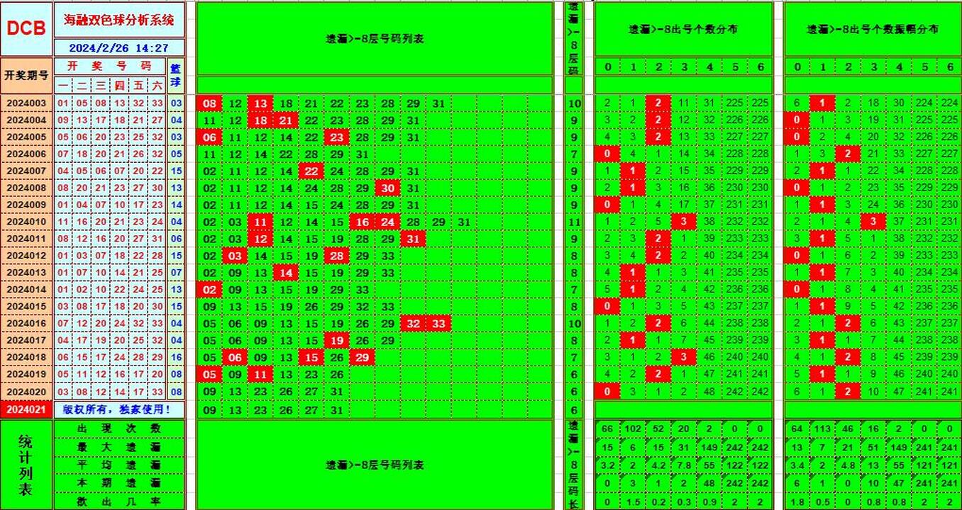 双色球第2024021期海融看图说号之双色遗漏分析(资深达人)