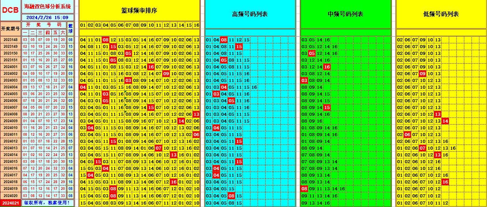 双色球第2024021期海融看图说号之双色遗漏分析(资深达人)
