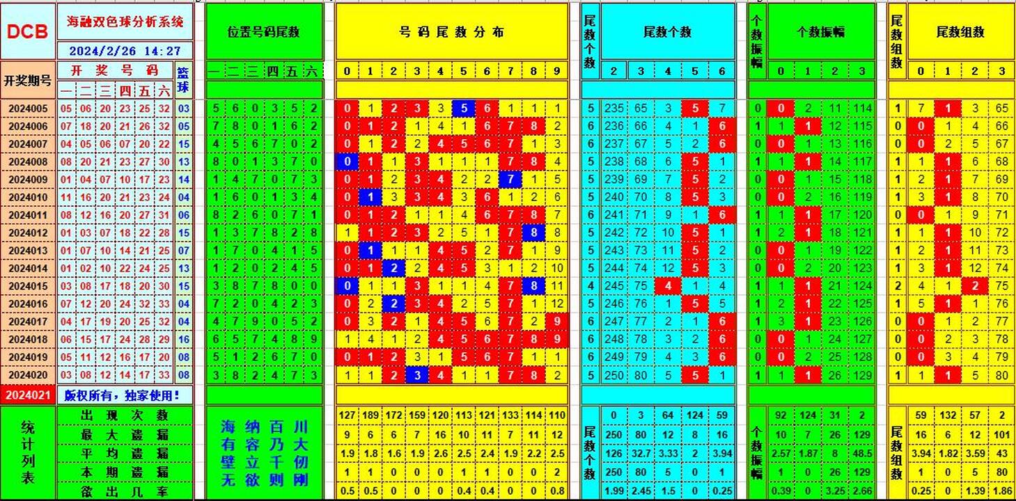 双色球第2024021期海融看图说号之双色遗漏分析(资深达人)