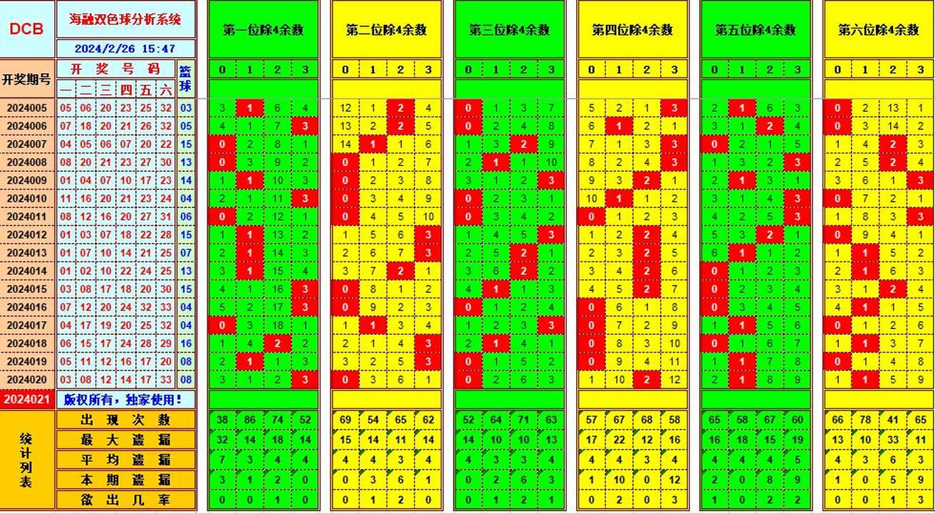 双色球第2024021期海融看图说号之双色遗漏分析(资深达人)