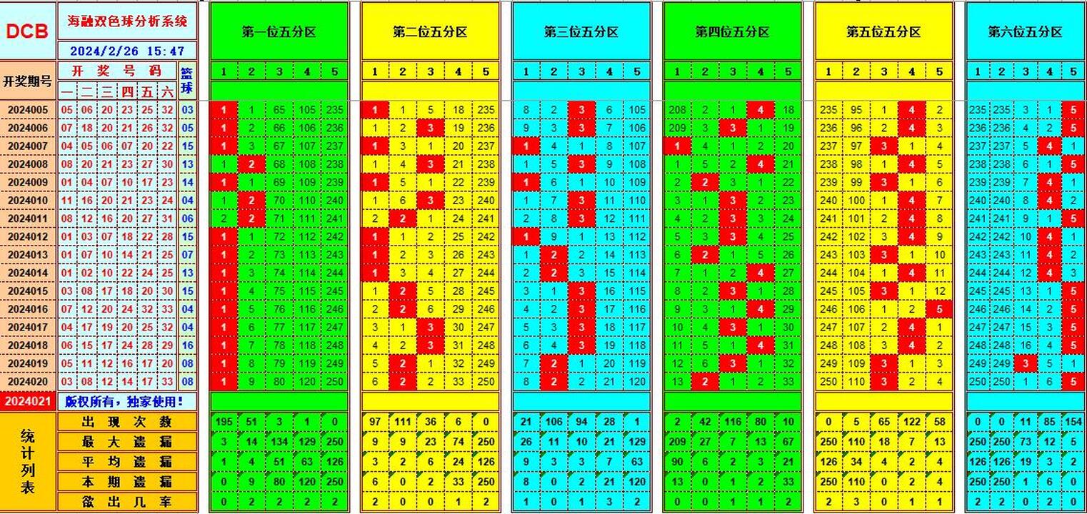 双色球第2024021期海融看图说号之双色遗漏分析(资深达人)