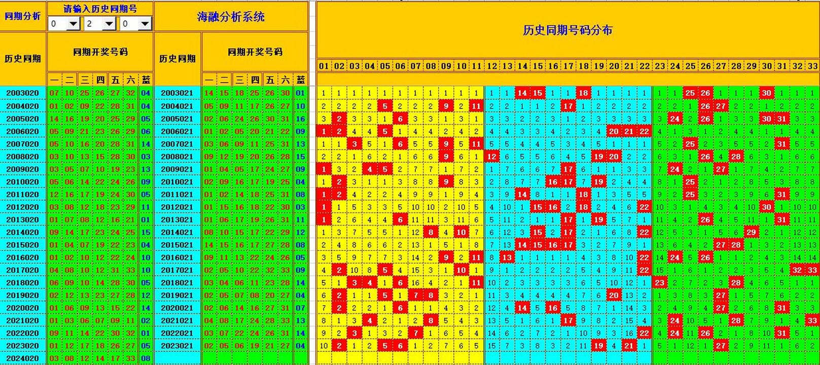 双色球第2024021期海融看图说号之双色遗漏分析(资深达人)