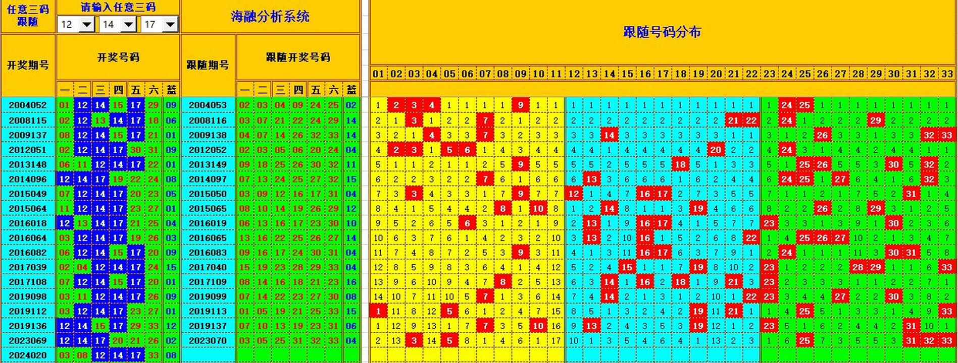 双色球第2024021期海融看图说号之双色遗漏分析(资深达人)