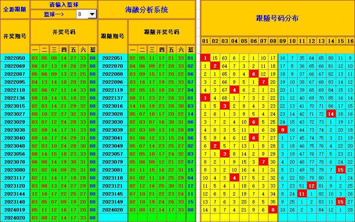 双色球第2024021期海融看图说号之双色遗漏分析(资深达人)