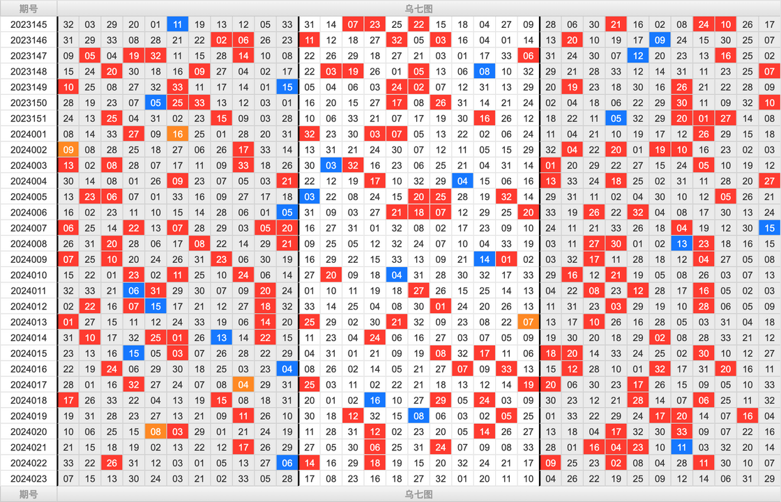 双色球第2024023期大玩家红蓝频率图表分析推荐（内有乾坤）