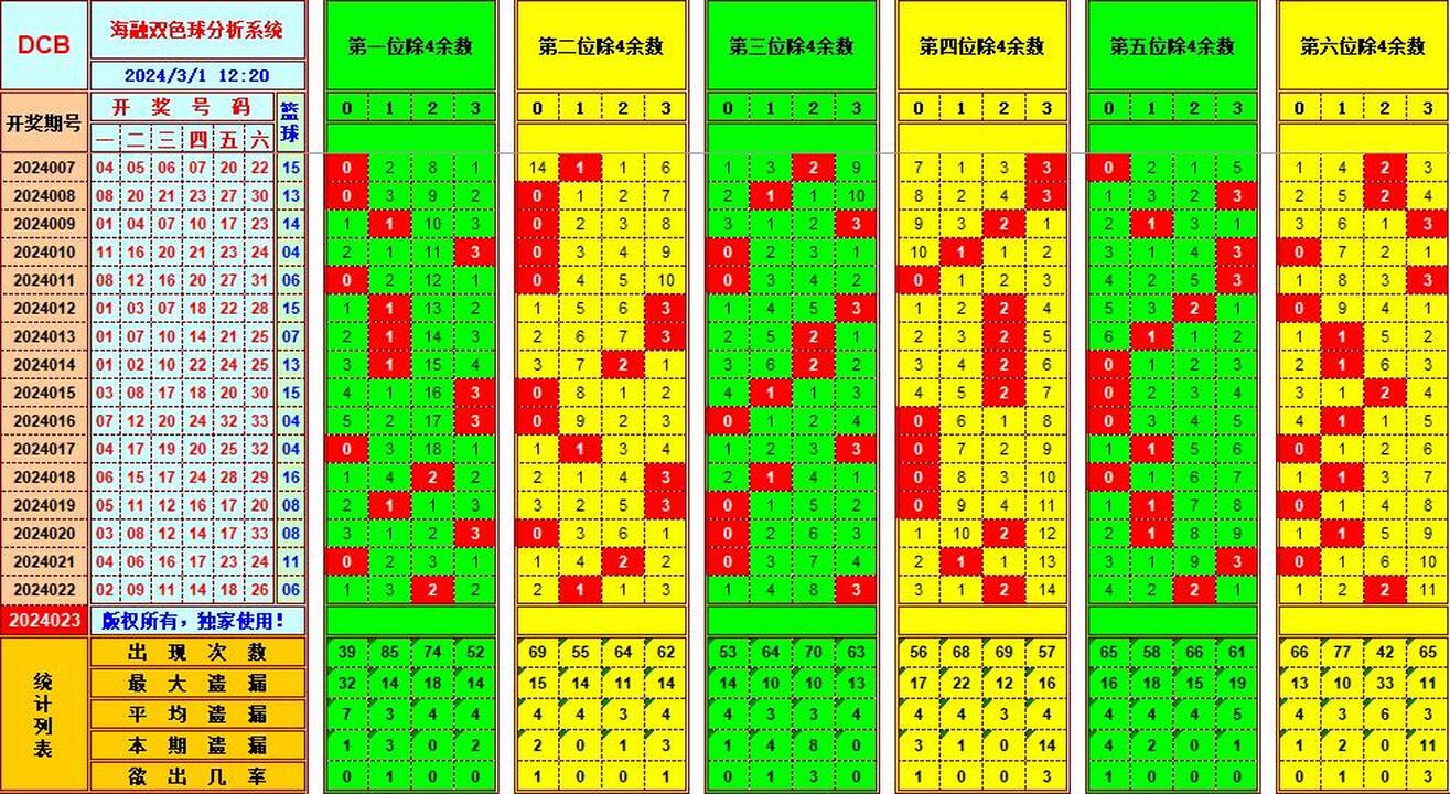 双色球第2024023期海融看图说号之双色遗漏分析(资深达人)