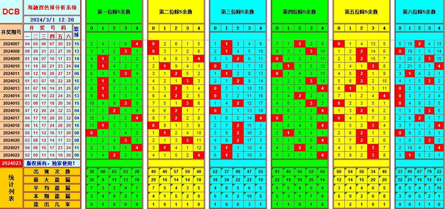 双色球第2024023期海融看图说号之双色遗漏分析(资深达人)