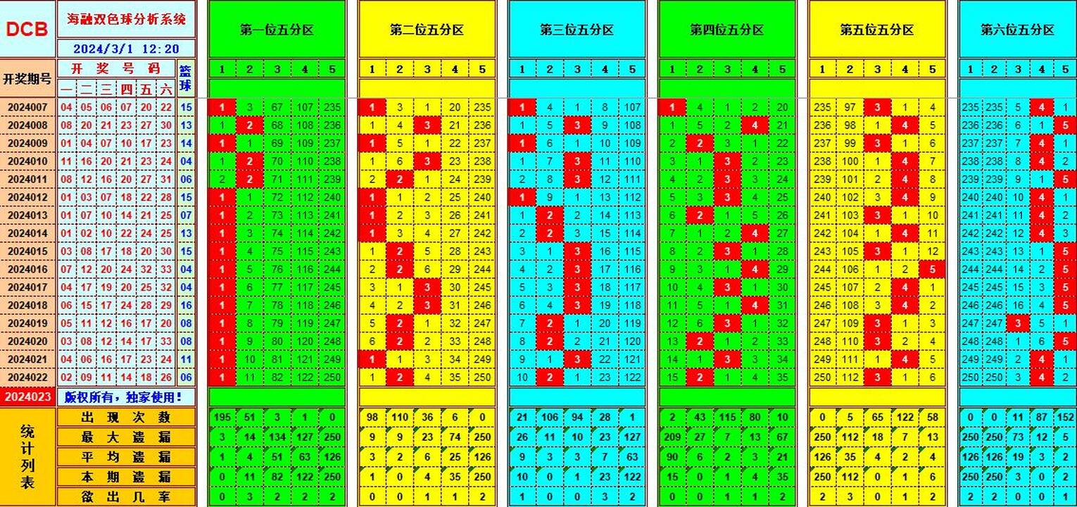 双色球第2024023期海融看图说号之双色遗漏分析(资深达人)