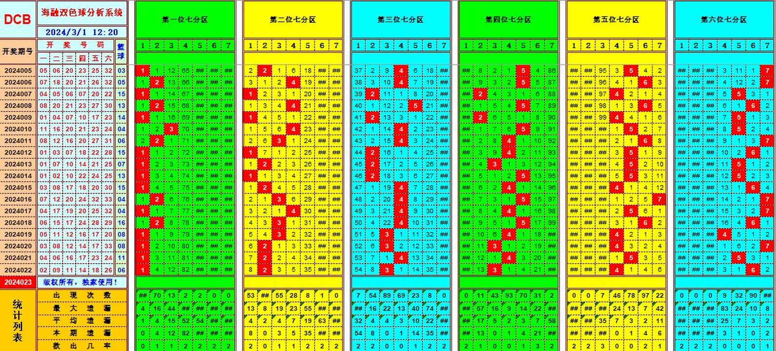 双色球第2024023期海融看图说号之双色遗漏分析(资深达人)