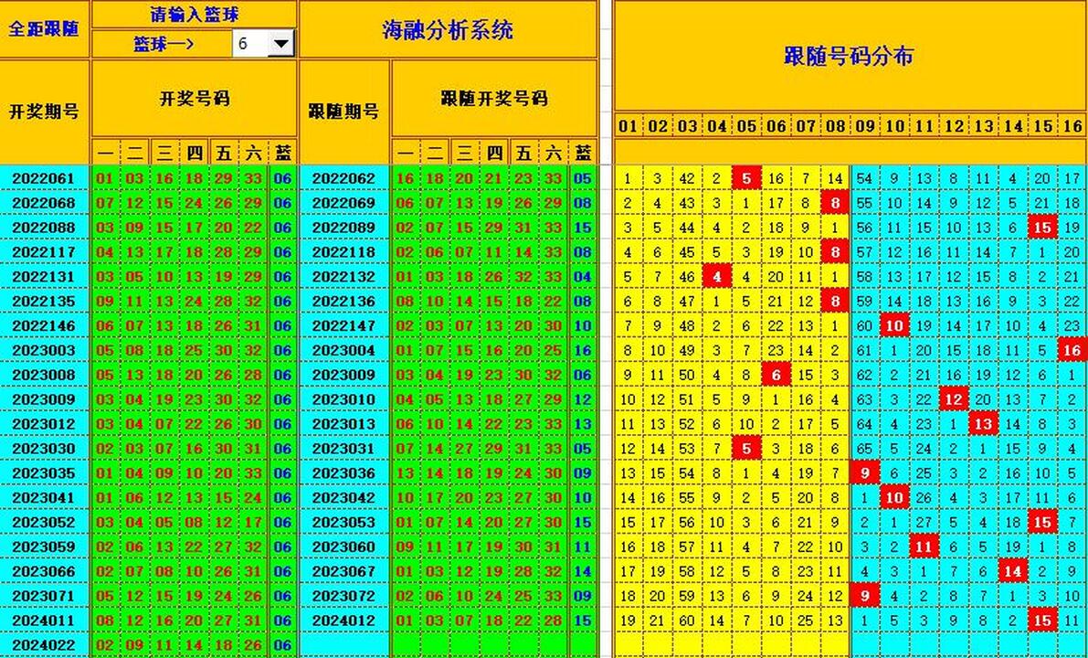 双色球第2024023期海融看图说号之双色遗漏分析(资深达人)