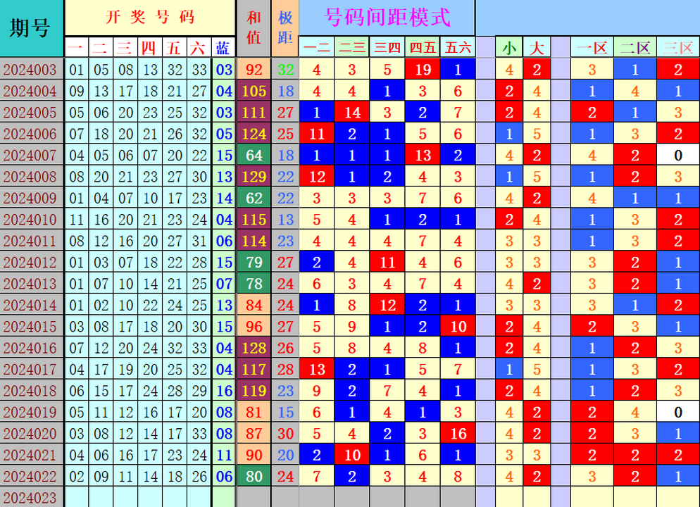 双色球第2024023期4两搏千金遗漏分析推荐（4两出品必属精品）