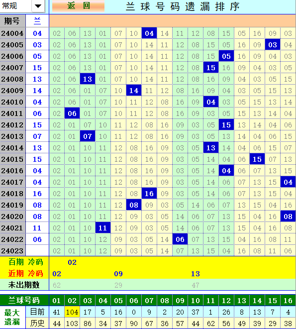 双色球第2024023期4两搏千金遗漏分析推荐（4两出品必属精品）