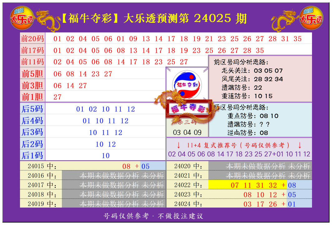 大乐透第24025期福牛夺彩综合分析20红+11红+5码围蓝+单注+胆码推荐