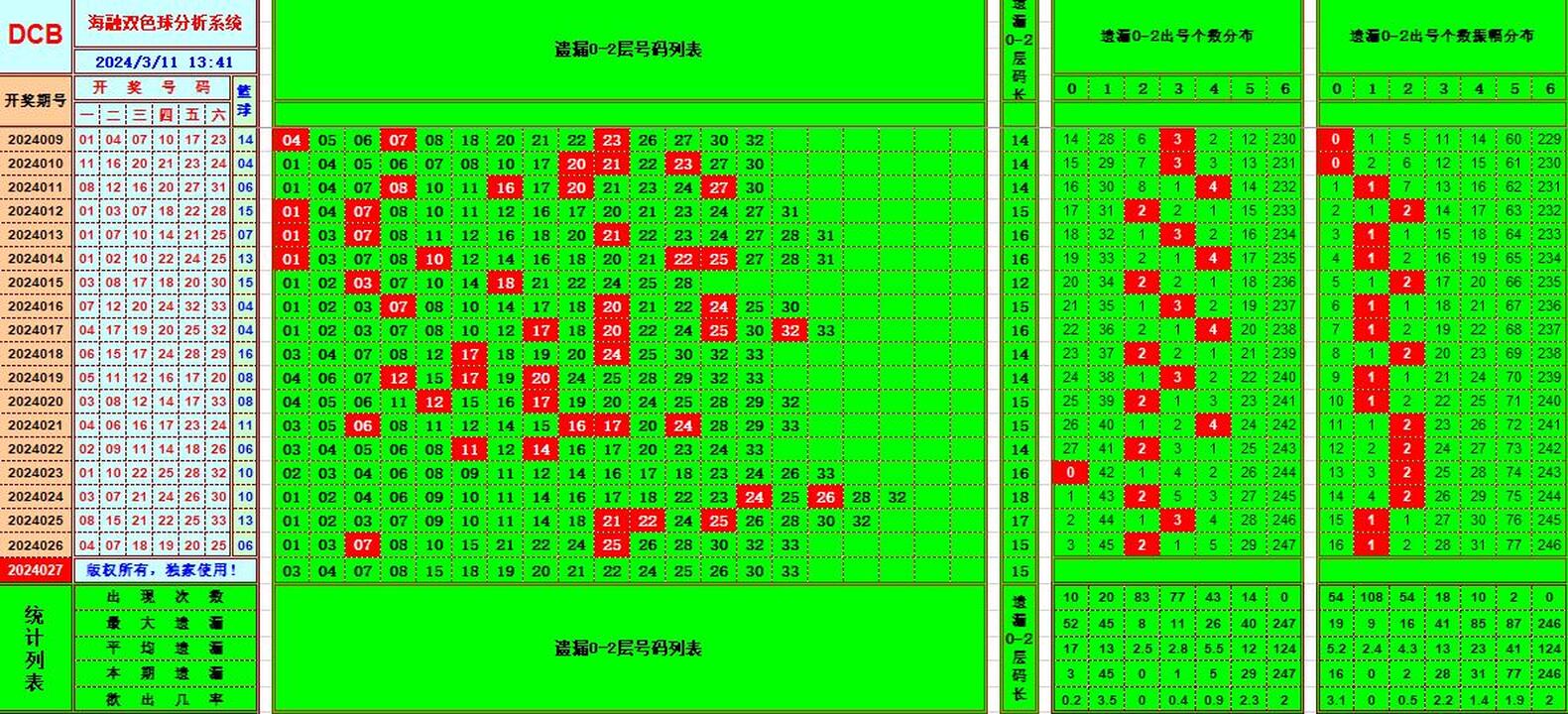 双色球第2024027期海融看图说号之双色遗漏分析(资深达人)