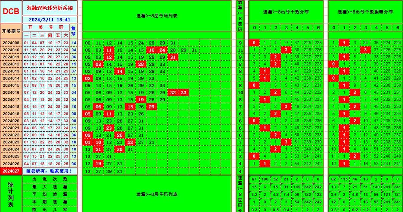 双色球第2024027期海融看图说号之双色遗漏分析(资深达人)