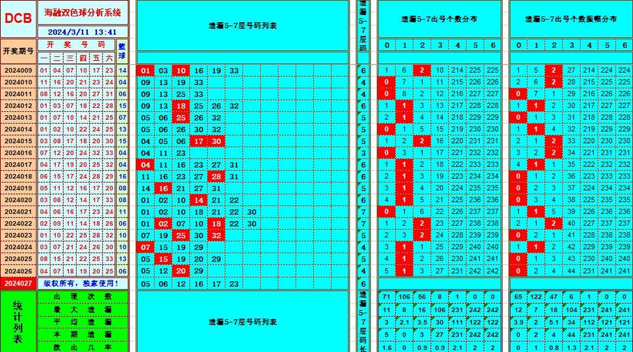 双色球第2024027期海融看图说号之双色遗漏分析(资深达人)