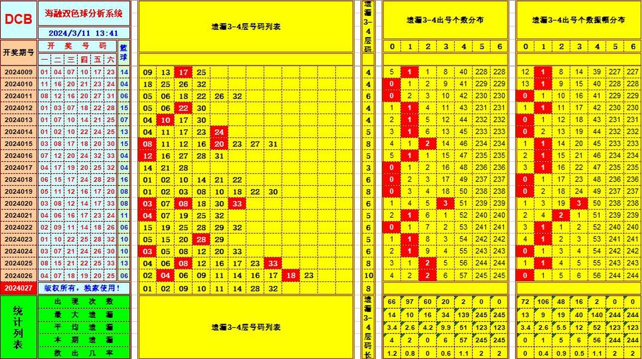 双色球第2024027期海融看图说号之双色遗漏分析(资深达人)