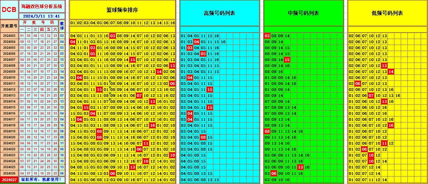 双色球第2024027期海融看图说号之双色遗漏分析(资深达人)
