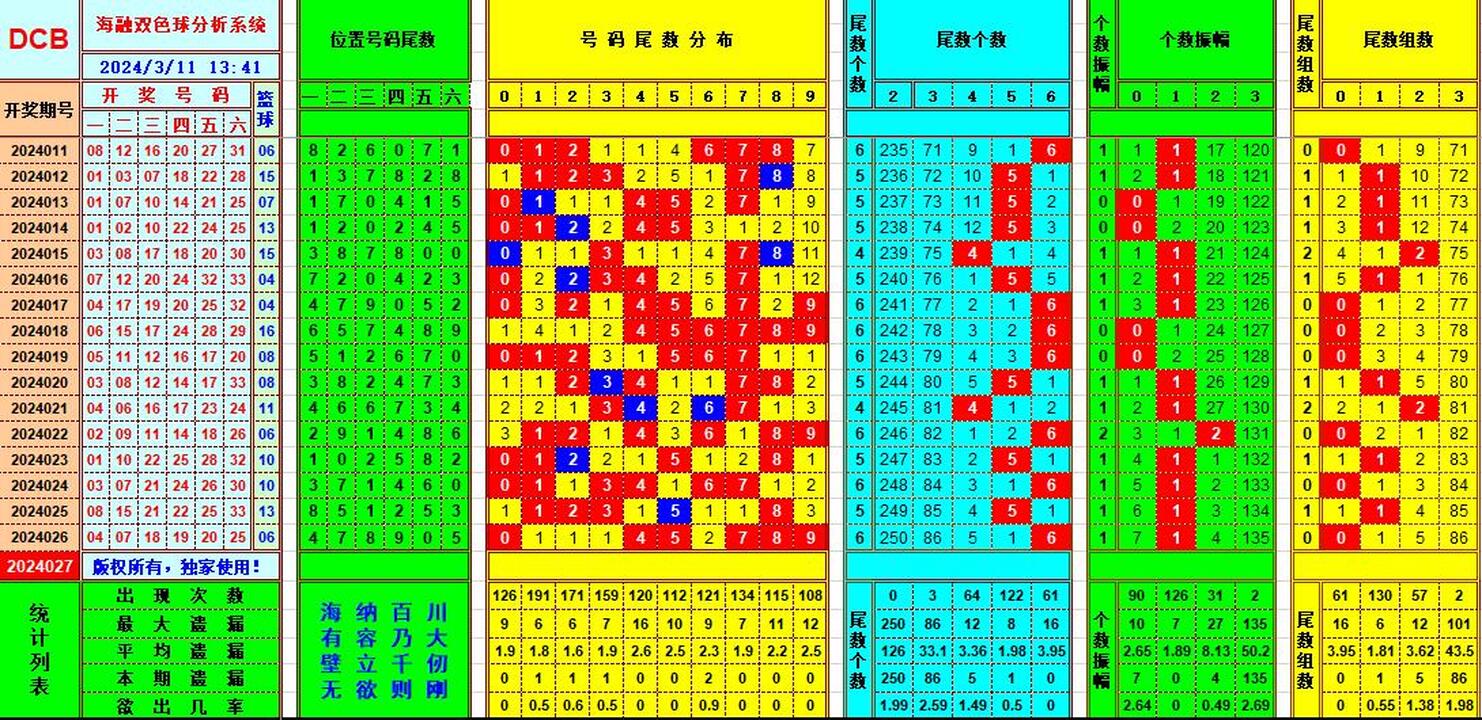 双色球第2024027期海融看图说号之双色遗漏分析(资深达人)