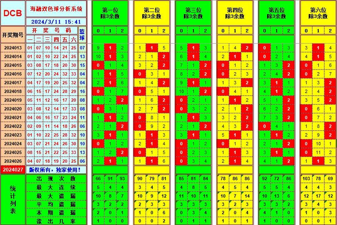 双色球第2024027期海融看图说号之双色遗漏分析(资深达人)