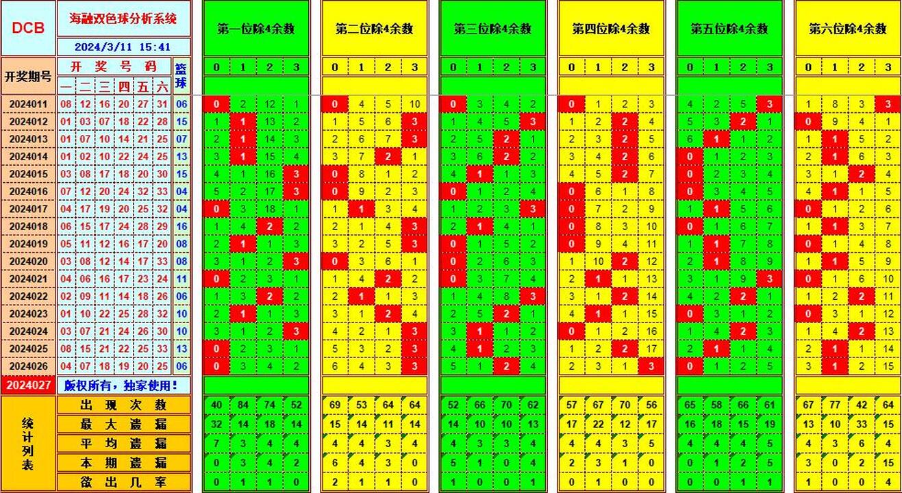 双色球第2024027期海融看图说号之双色遗漏分析(资深达人)
