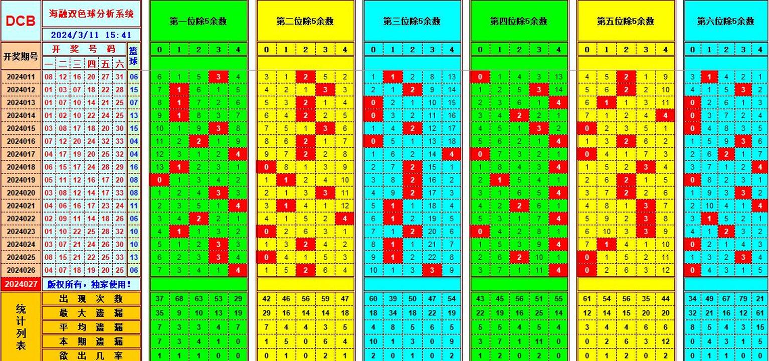 双色球第2024027期海融看图说号之双色遗漏分析(资深达人)