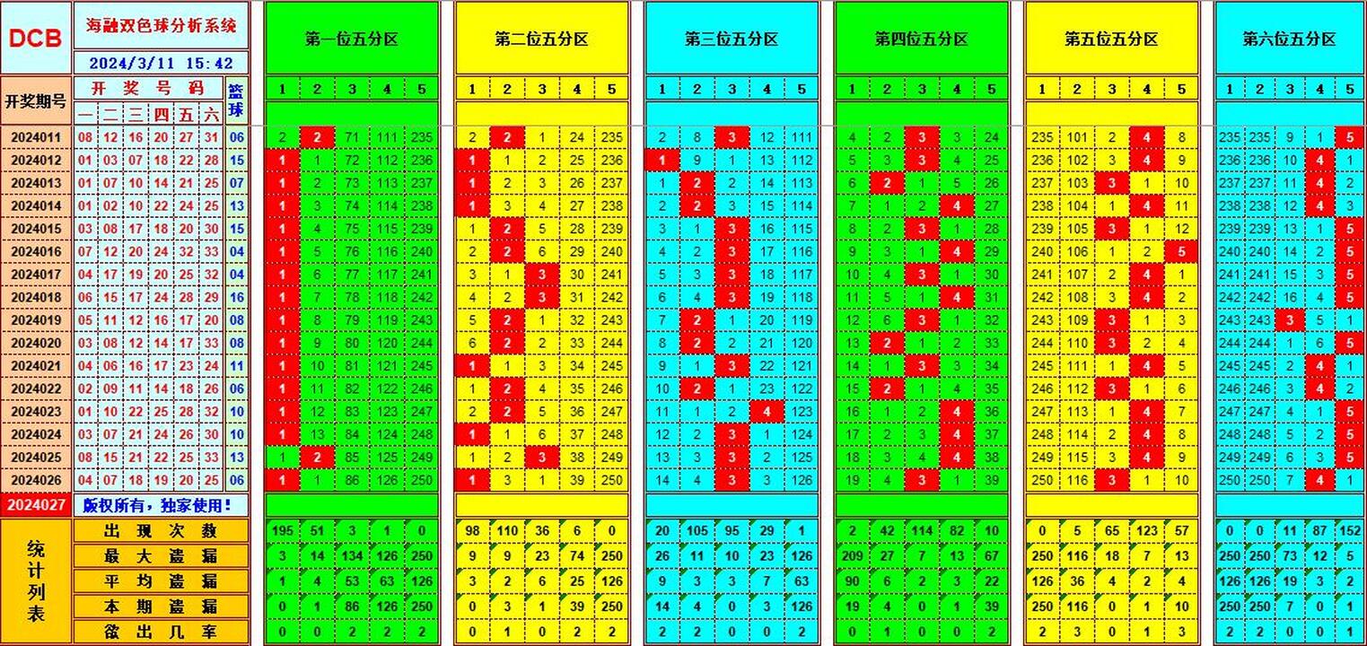 双色球第2024027期海融看图说号之双色遗漏分析(资深达人)