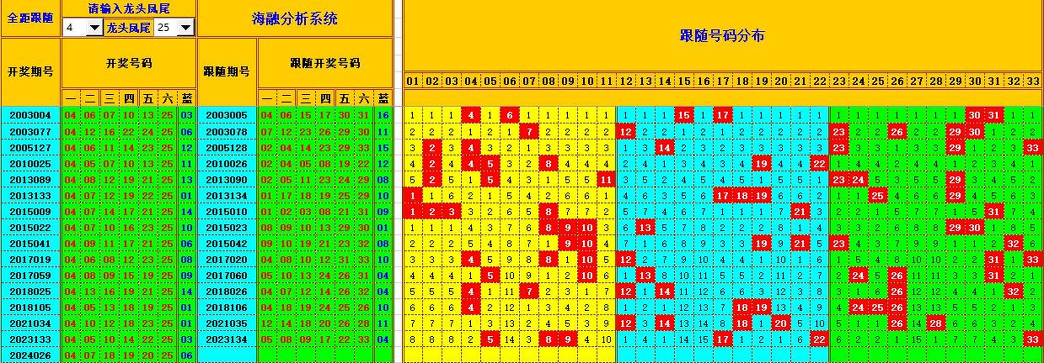 双色球第2024027期海融看图说号之双色遗漏分析(资深达人)