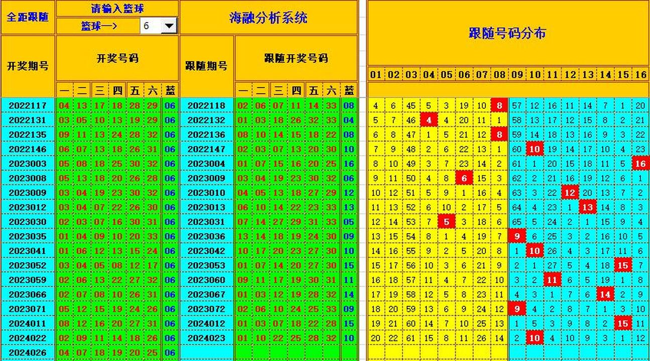 双色球第2024027期海融看图说号之双色遗漏分析(资深达人)
