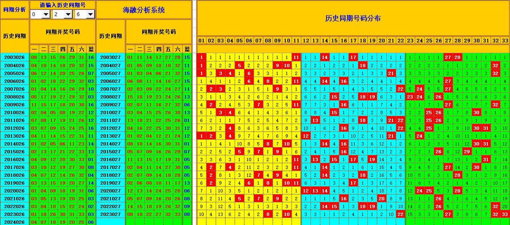 双色球第2024027期海融看图说号之双色遗漏分析(资深达人)
