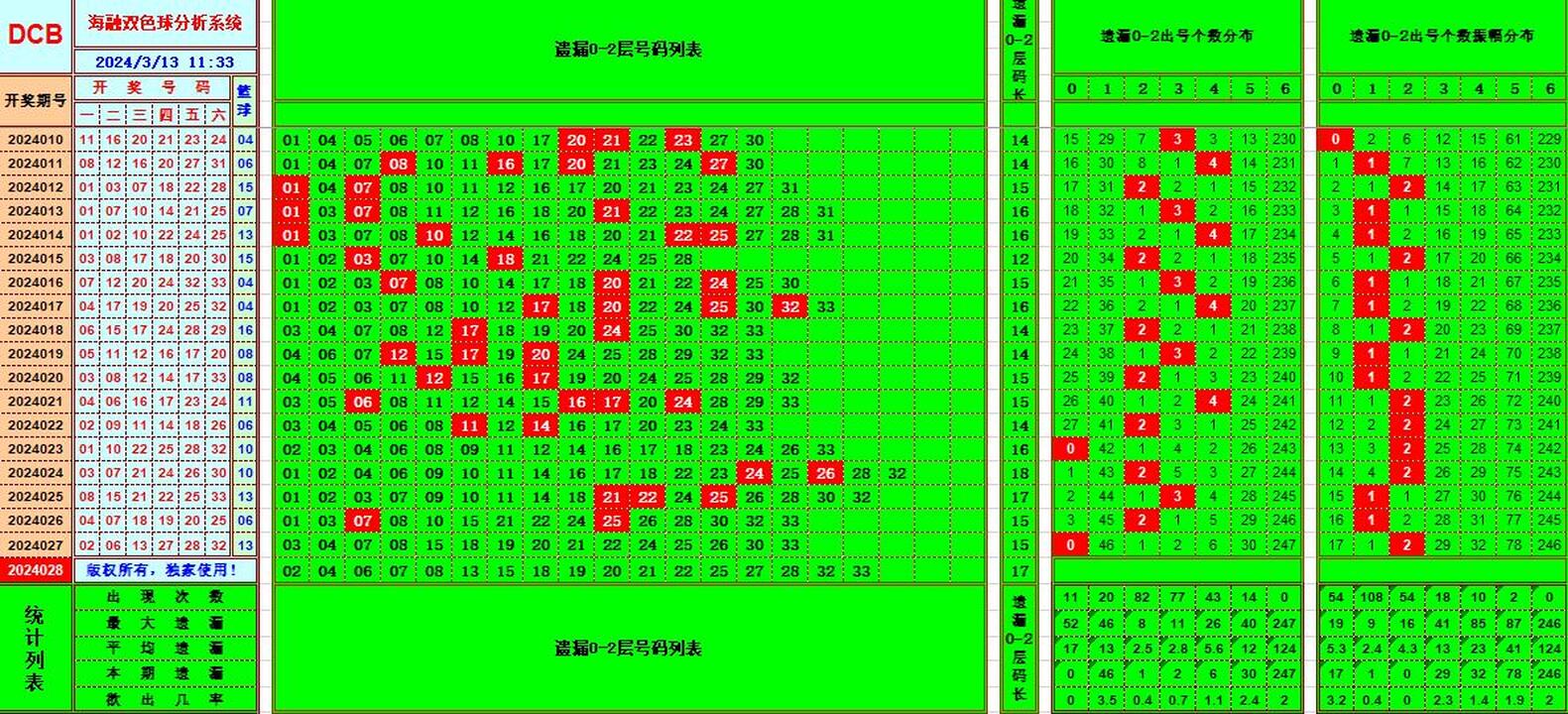 双色球第2024028期海融看图说号之双色遗漏分析(资深达人)