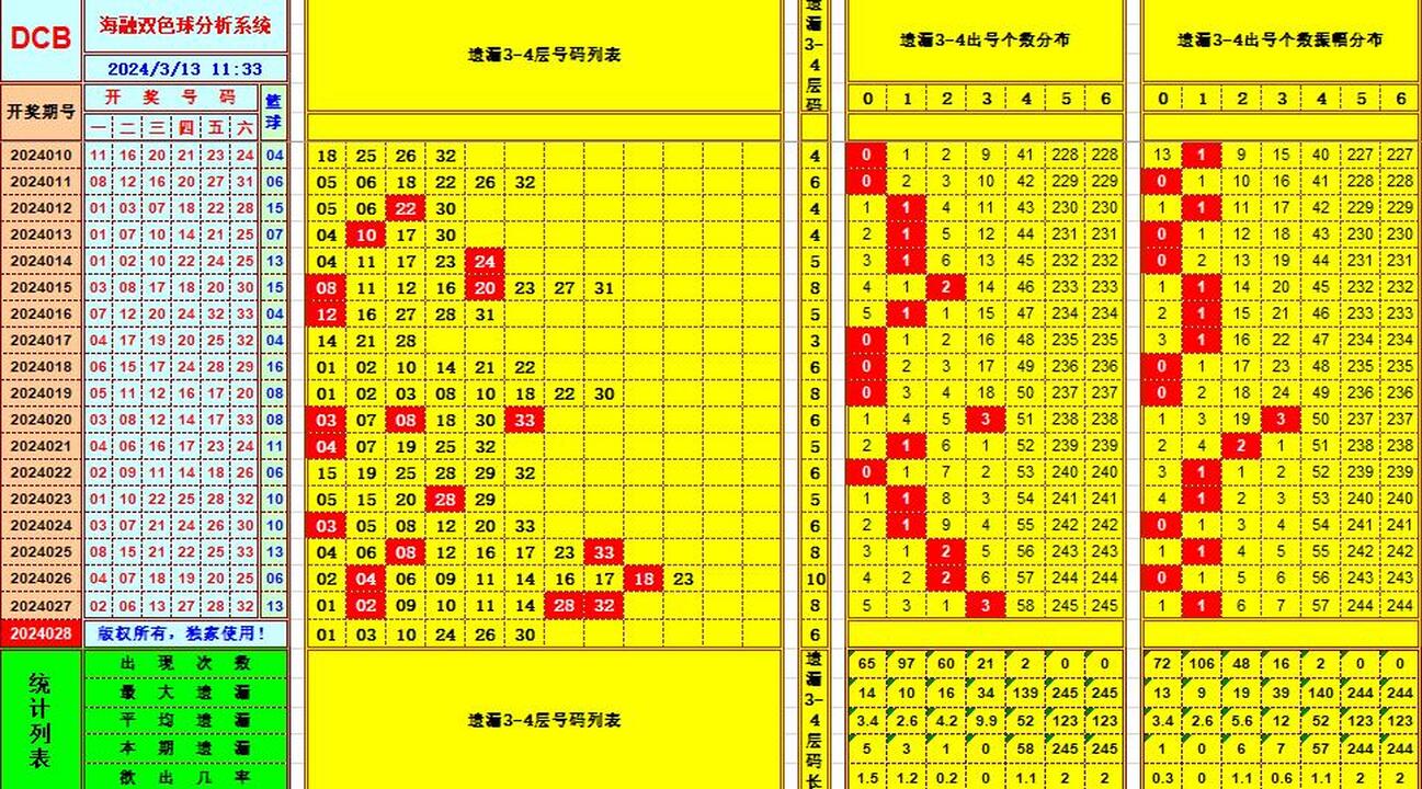 双色球第2024028期海融看图说号之双色遗漏分析(资深达人)