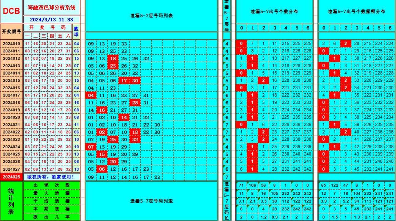 双色球第2024028期海融看图说号之双色遗漏分析(资深达人)