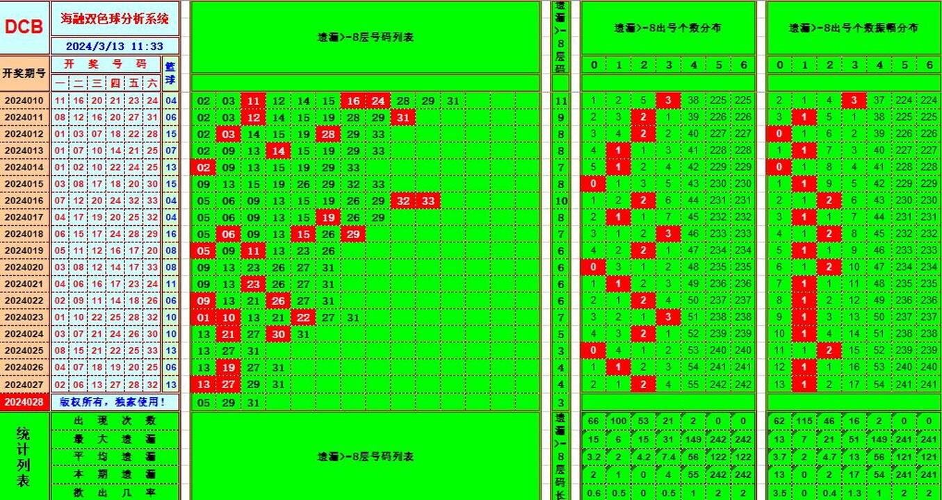 双色球第2024028期海融看图说号之双色遗漏分析(资深达人)