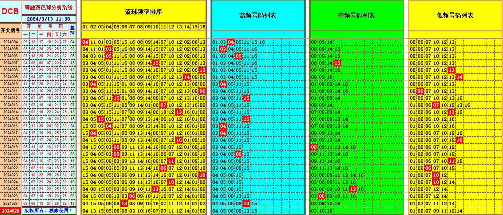 双色球第2024028期海融看图说号之双色遗漏分析(资深达人)