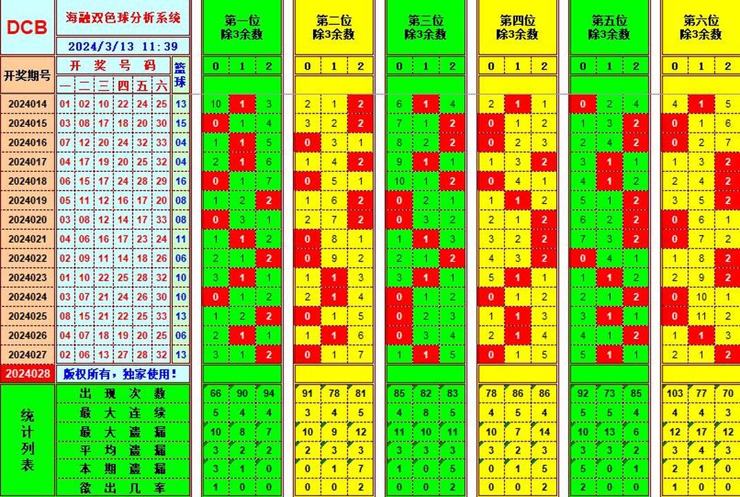 双色球第2024028期海融看图说号之双色遗漏分析(资深达人)